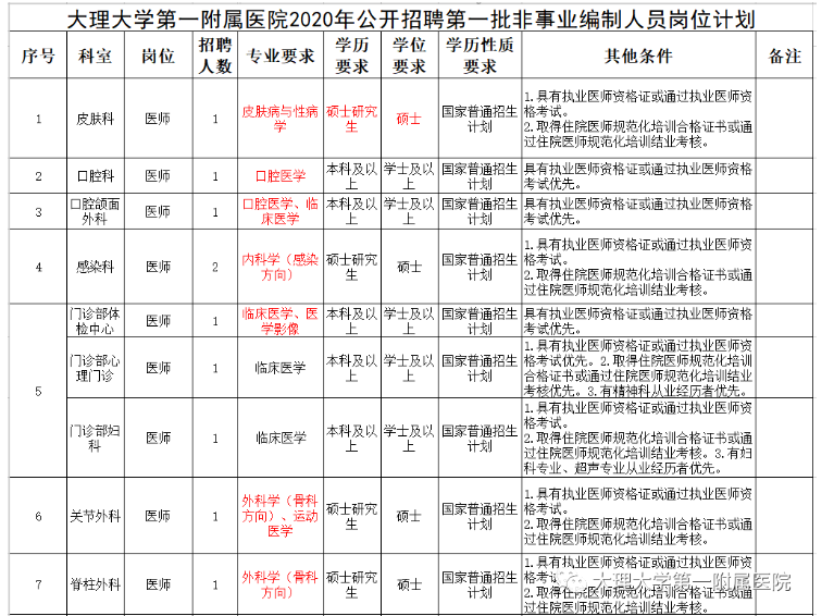 2020年大理大学第一附属医院招聘非事业编制工作人员简章