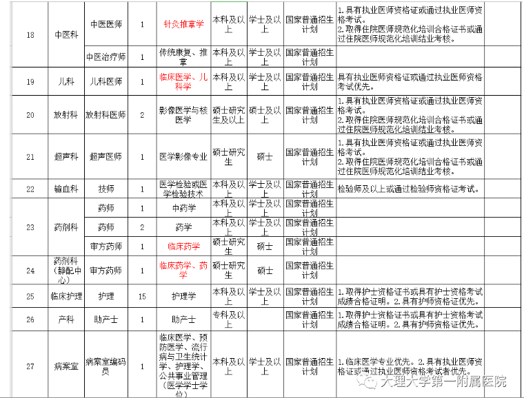 2020年大理大学第一附属医院招聘非事业编制工作人员简章