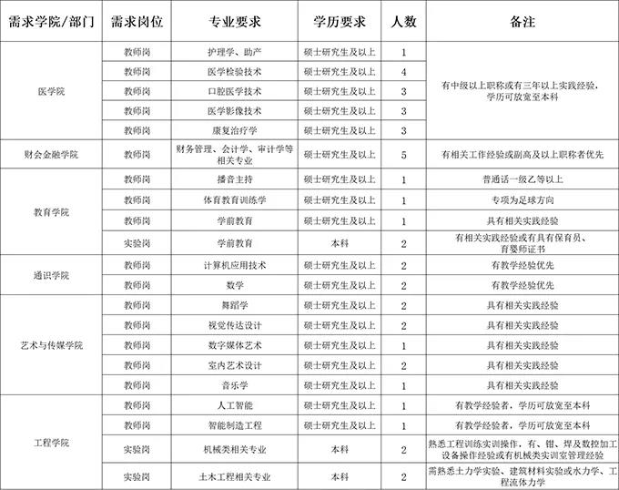  云南经济管理学院2020年特聘教师招聘公告