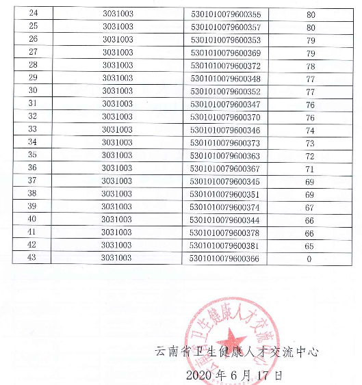 2020年云南省卫生健康人才交流中心医疗卫生机构专项招聘考试成绩公示