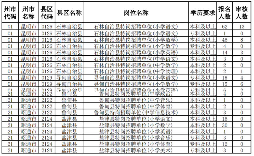 2020年云南特岗教师招聘岗位报名人数统计(截止7月3日18点)