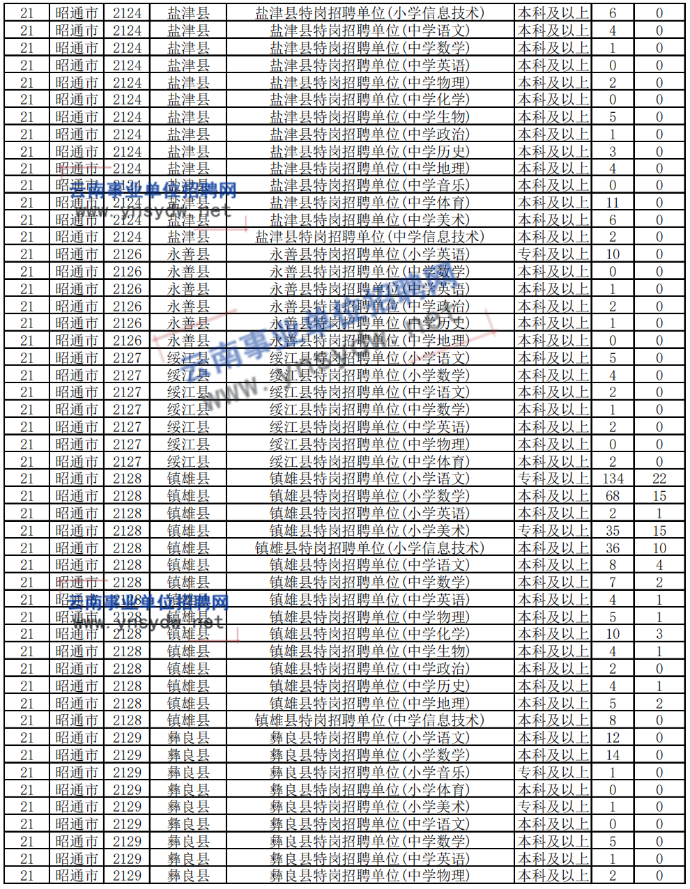 2020年云南特岗教师招聘岗位报名人数统计(截止7月3日18点)