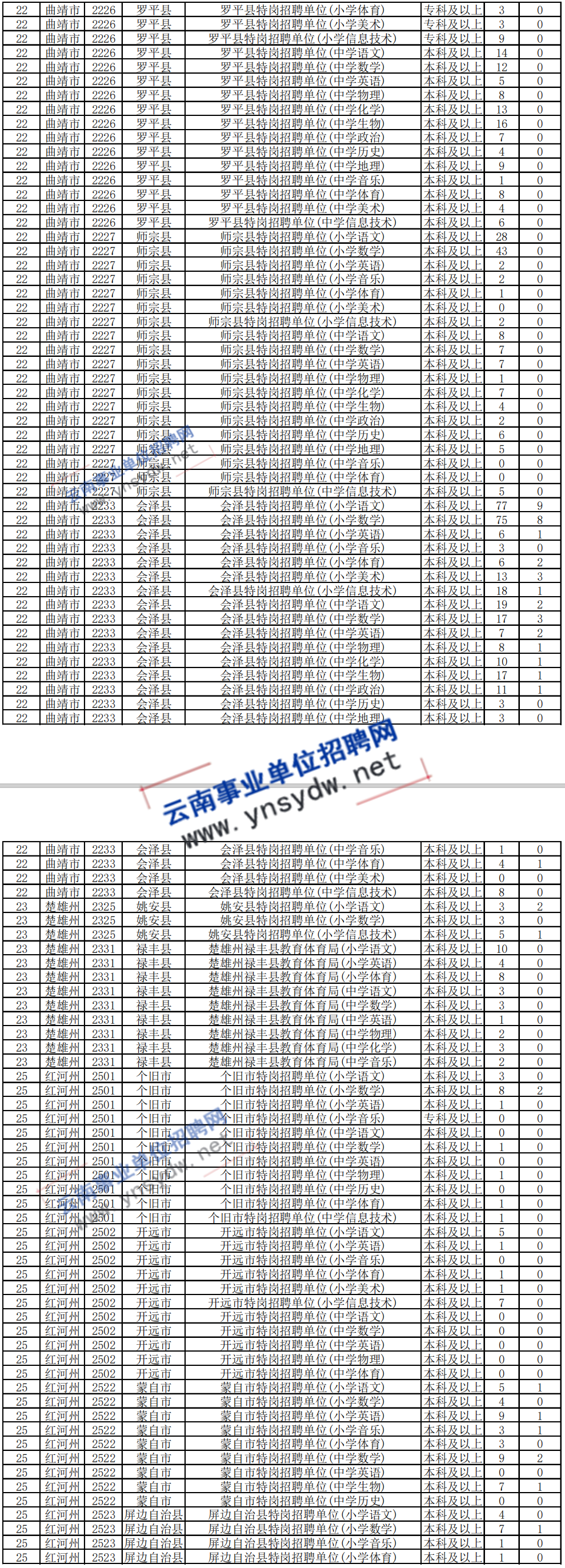 2020年云南特岗教师招聘岗位报名人数统计(截止7月3日18点)