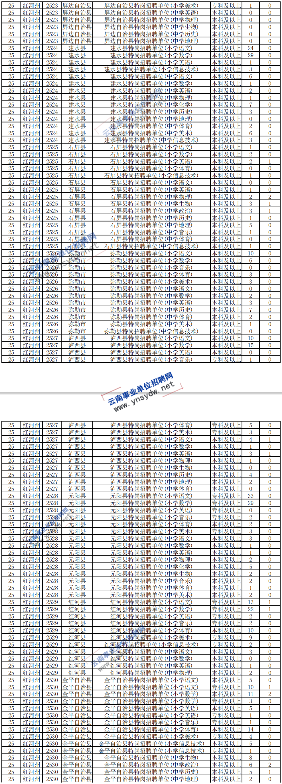 2020年云南特岗教师招聘岗位报名人数统计(截止7月3日18点)