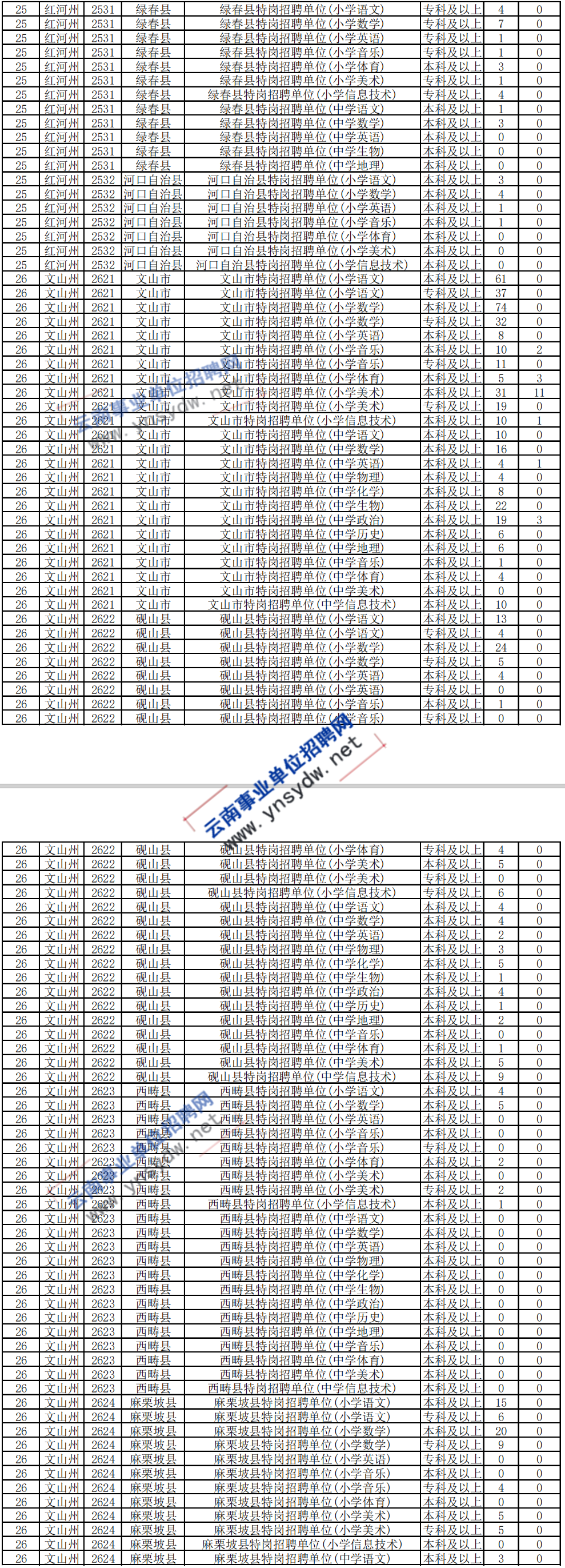 2020年云南特岗教师招聘岗位报名人数统计(截止7月3日18点)