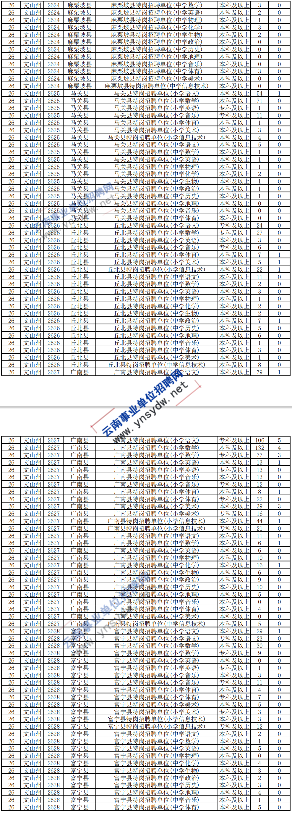 2020年云南特岗教师招聘岗位报名人数统计(截止7月3日18点)