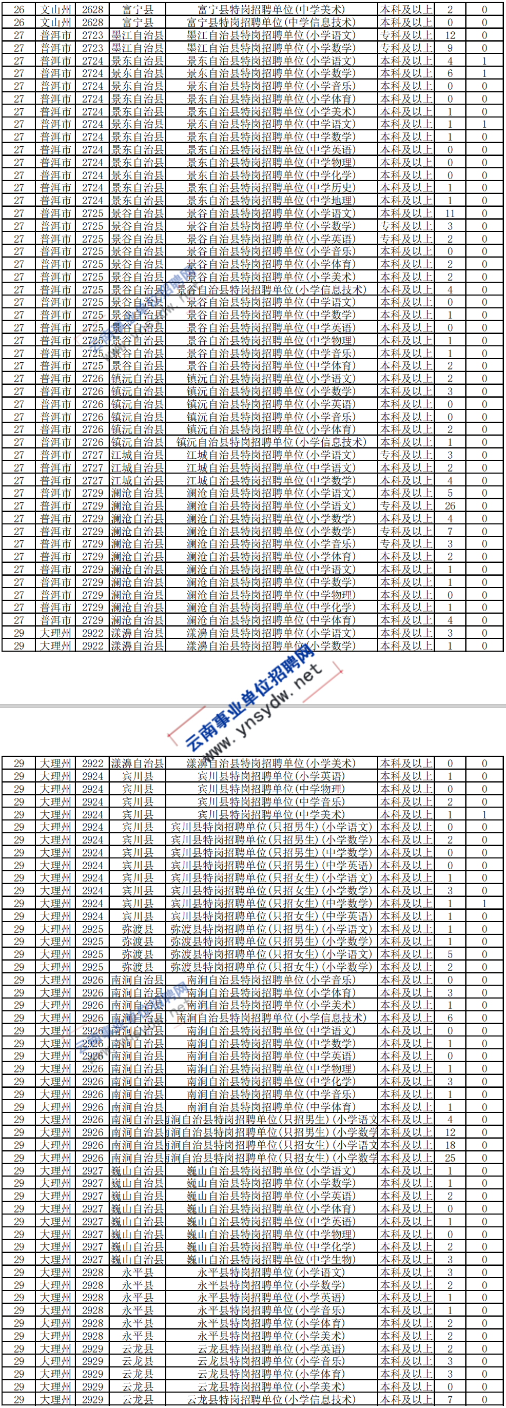 2020年云南特岗教师招聘岗位报名人数统计(截止7月3日18点)