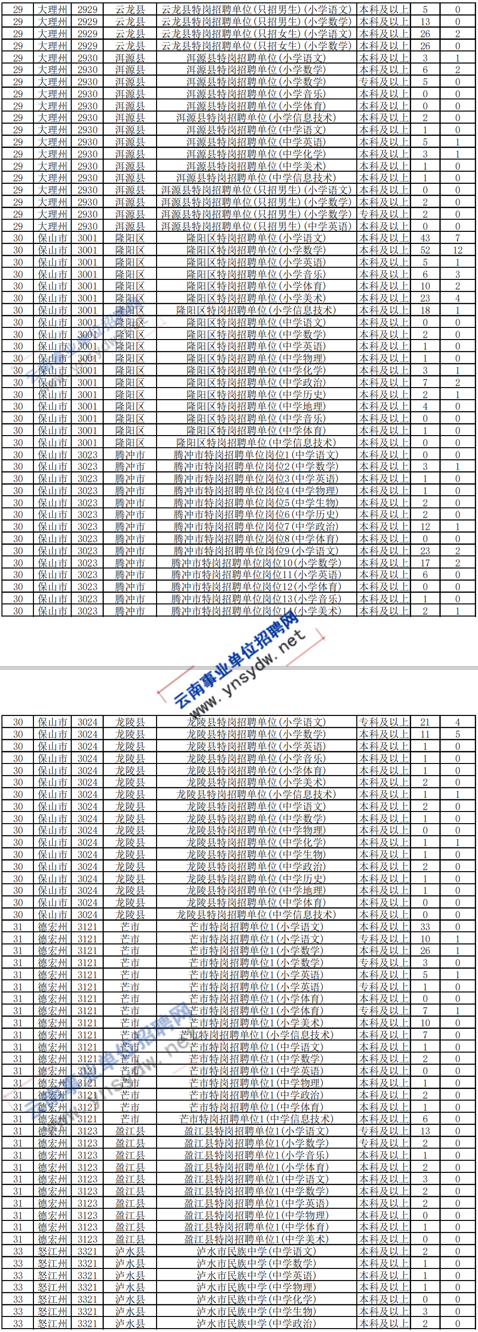 2020年云南特岗教师招聘岗位报名人数统计(截止7月3日18点)