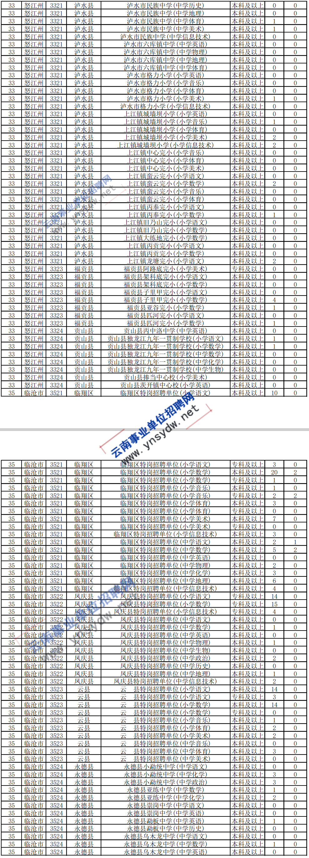 2020年云南特岗教师招聘岗位报名人数统计(截止7月3日18点)