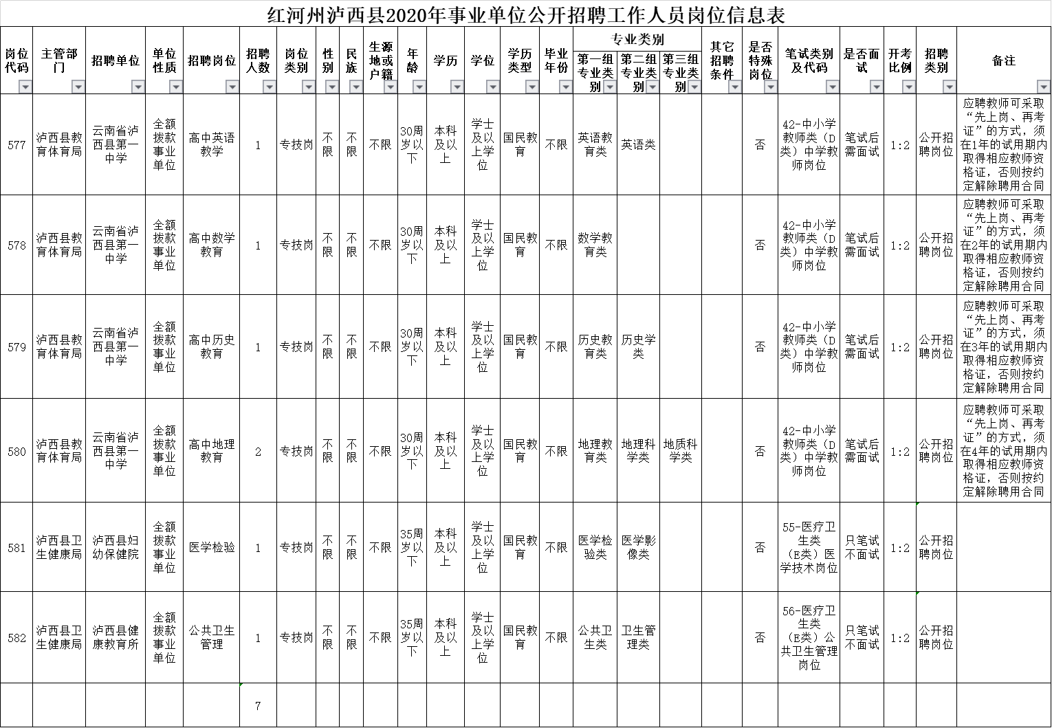 2020年红河州泸西县事业单位招聘考试职位表下载（7人）