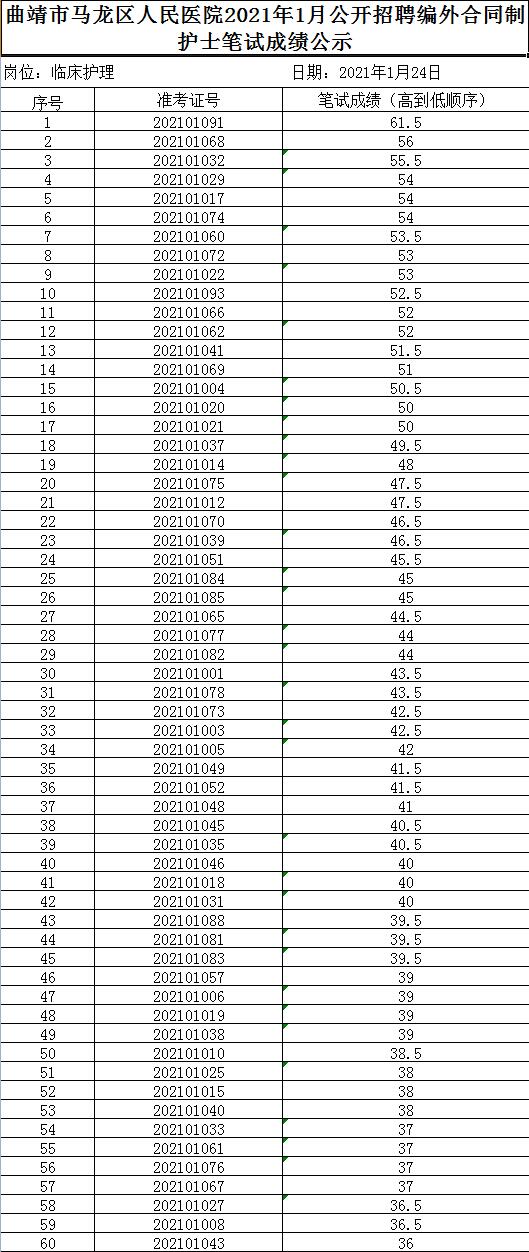 2021年1月公开招聘编外合同制护士笔试成绩公示1.jpg