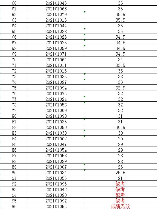 2021年1月公开招聘编外合同制护士笔试成绩公示2.jpg