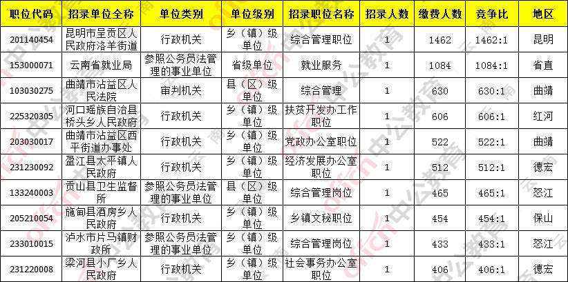 2021云南公务员报名竞争前十的岗位