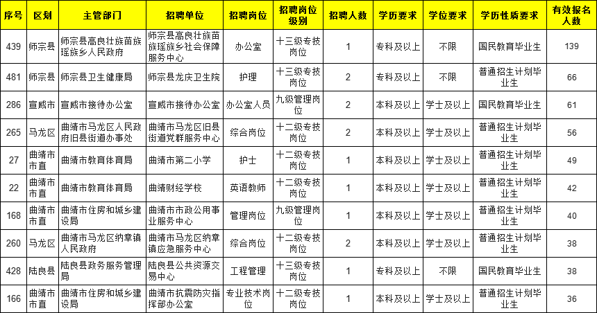 2021曲靖事业单位报名人数统计