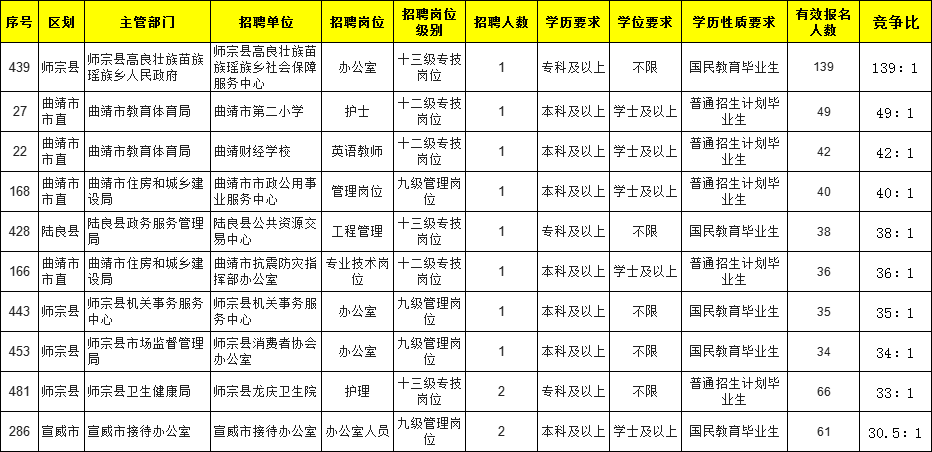 2021曲靖事业单位报名人数统计