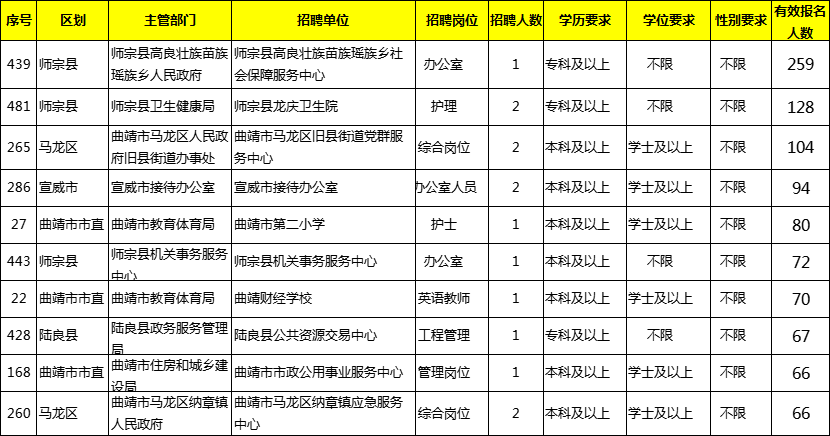 2021曲靖事业单位招聘考试报名人数统计