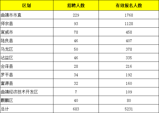 2021曲靖事业单位报名人数统计