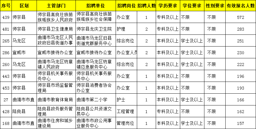 2021曲靖事业单位报名人数统计