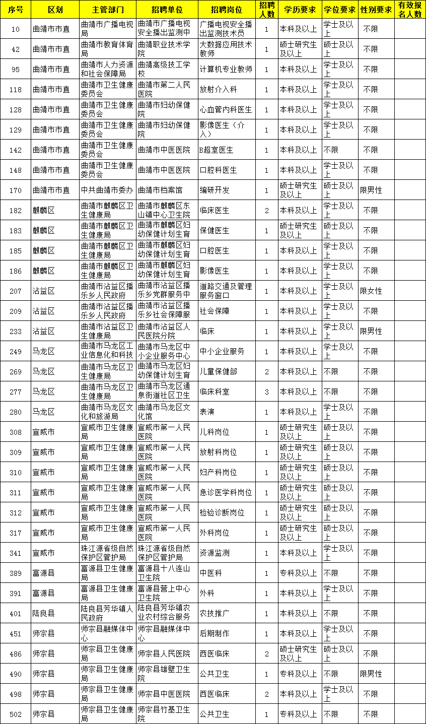 2021曲靖事业单位报名人数统计