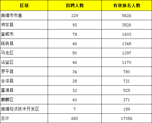 2021曲靖事业单位报名人数统计