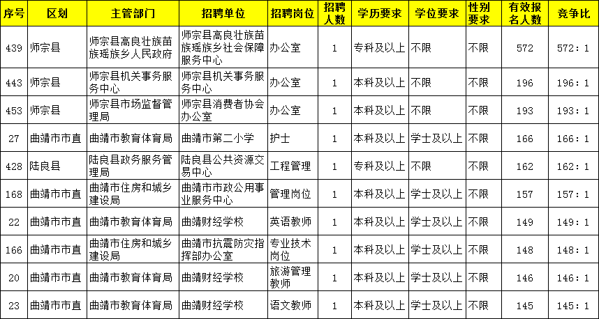 2021曲靖事业单位报名人数统计