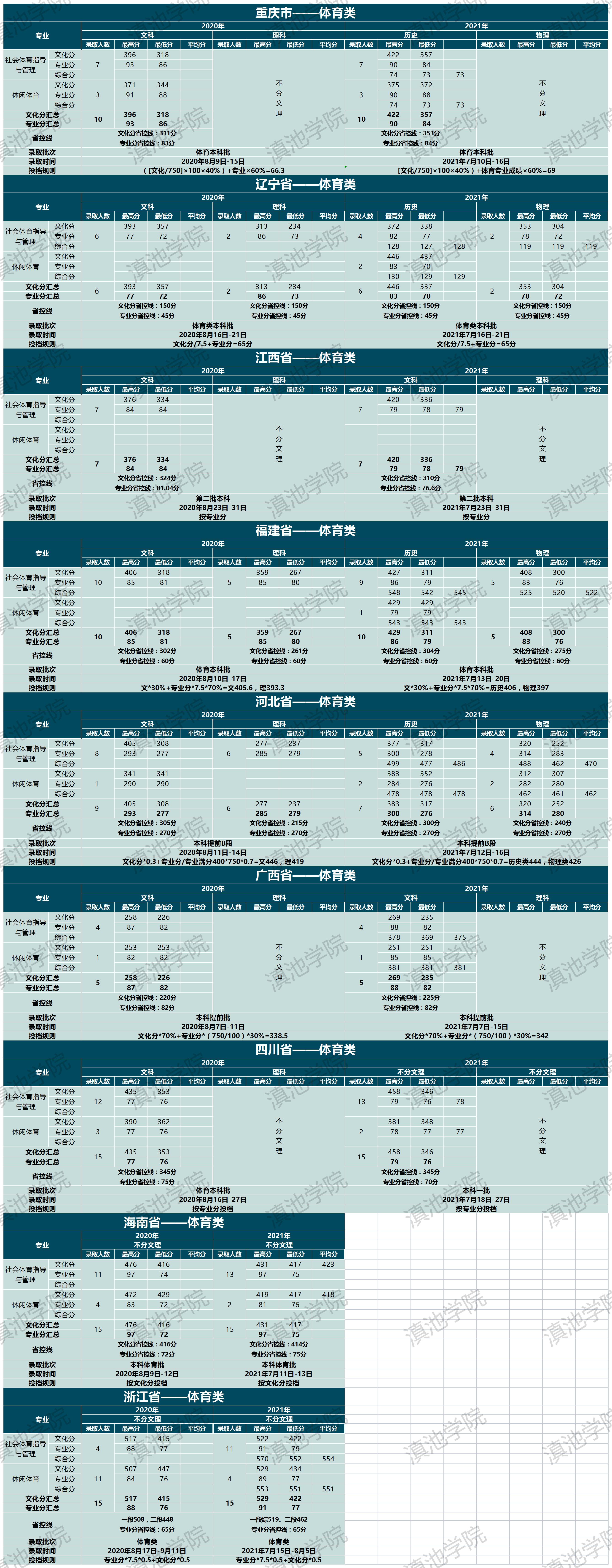 2020-2021各省招生录取情况省外体育.jpg