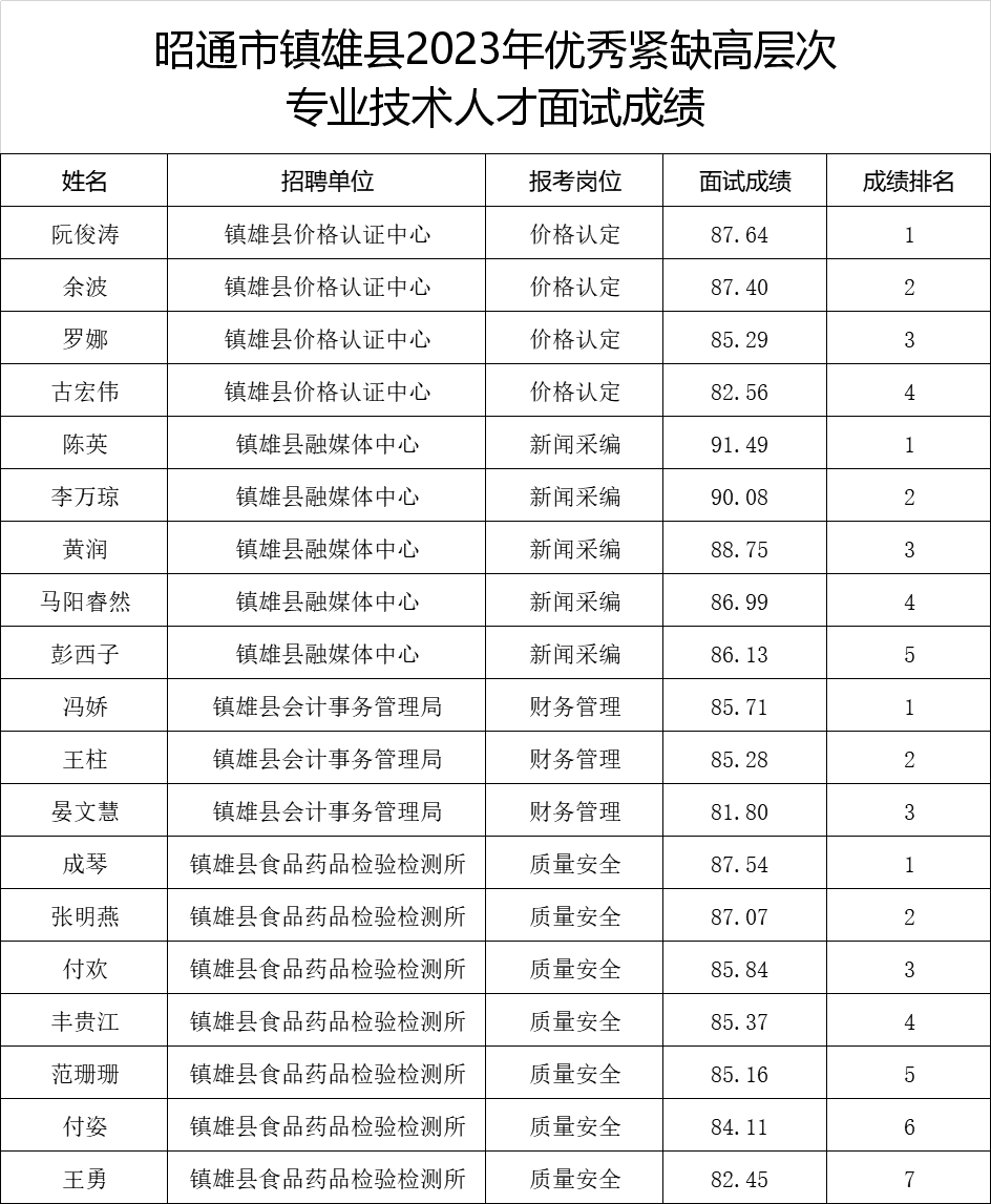 昭通市镇雄县2023年优秀紧缺高层次专业技术人才面试成绩.png