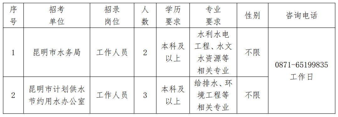 昆明市水务局机关和所属事业单位编外人员招聘公告